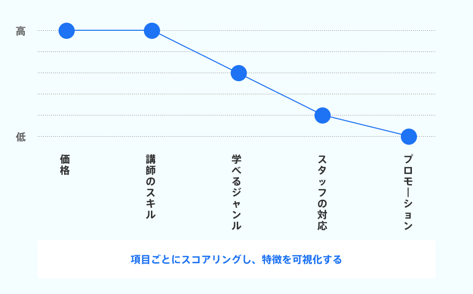 プログラミングスクールの差別化戦略図