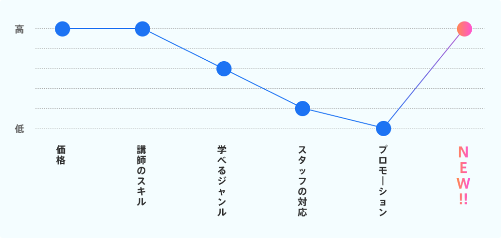 プログラミングスクールの差別化戦略図2